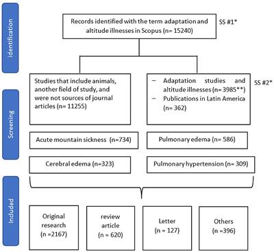 Adaptation and altitude sickness: A 40-year bibliometric analysis and collaborative networks